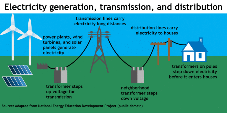 Applications in Power Transmission: Fueling the Grid with Elevated Voltage