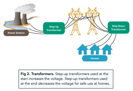 Cross the Wires: How Step-Up Transformers Enable Efficient Power Transmission