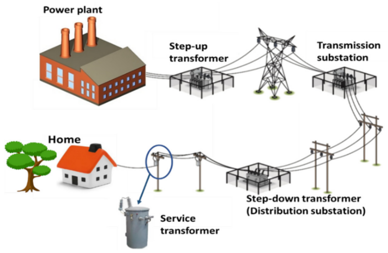 Techniques for Synchronizing Step-Down Transformers in Multi-Transformer Systems